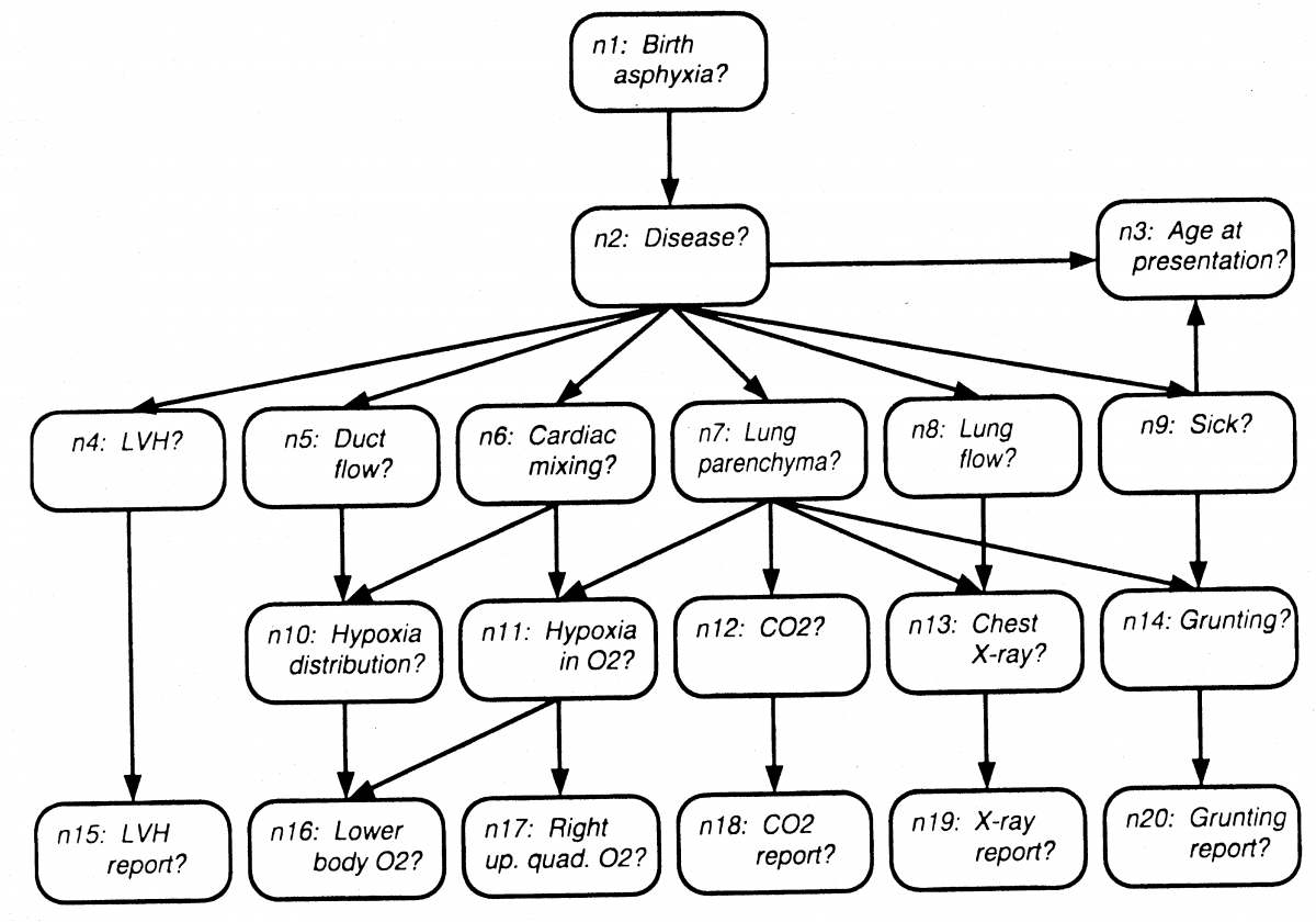 Cowell, et al. Bayesian Network Example