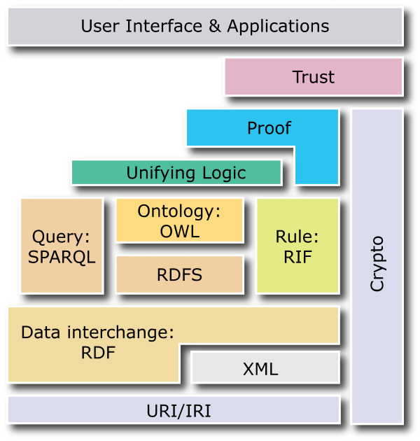 Semantic Web Architecture